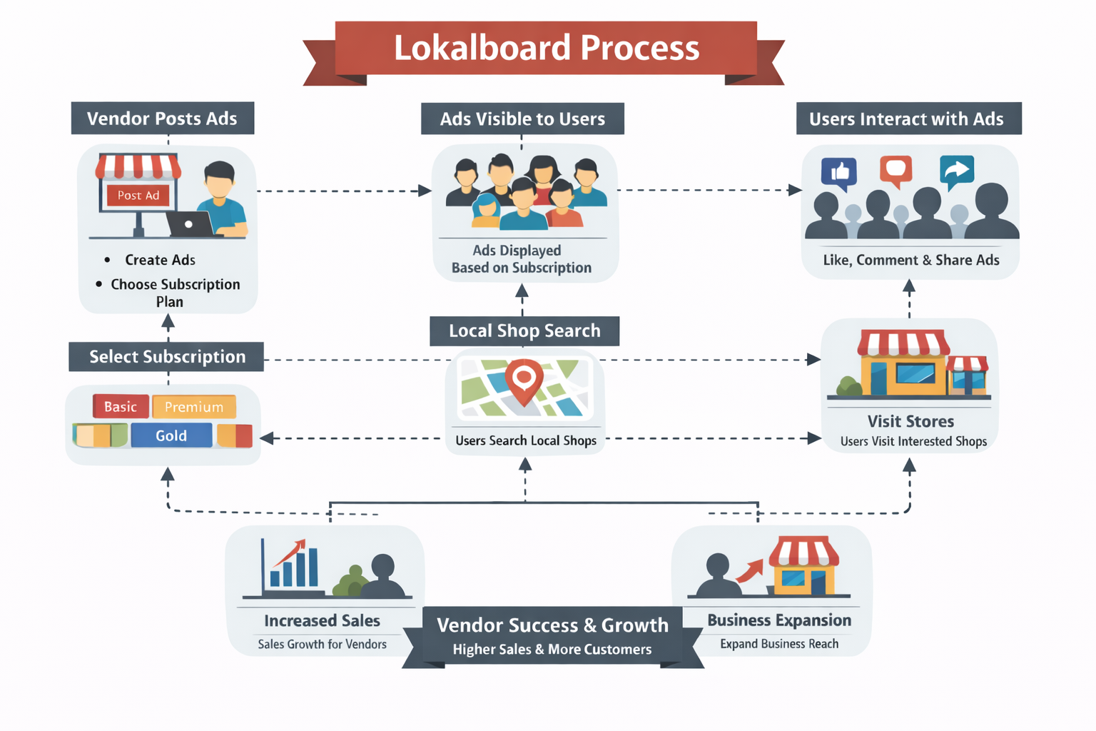 Ad Lokalboard Process Flow